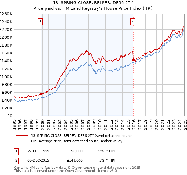 13, SPRING CLOSE, BELPER, DE56 2TY: Price paid vs HM Land Registry's House Price Index