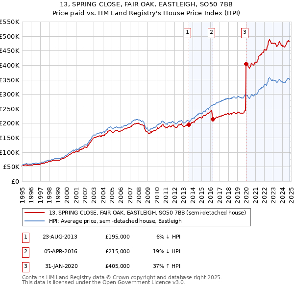 13, SPRING CLOSE, FAIR OAK, EASTLEIGH, SO50 7BB: Price paid vs HM Land Registry's House Price Index