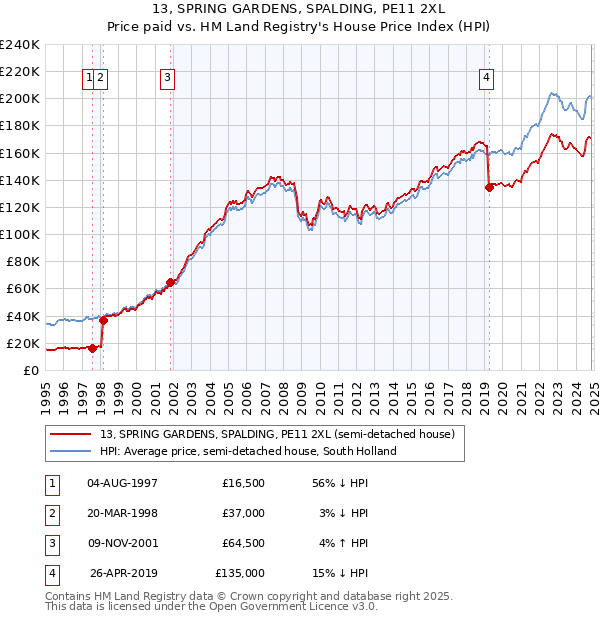 13, SPRING GARDENS, SPALDING, PE11 2XL: Price paid vs HM Land Registry's House Price Index