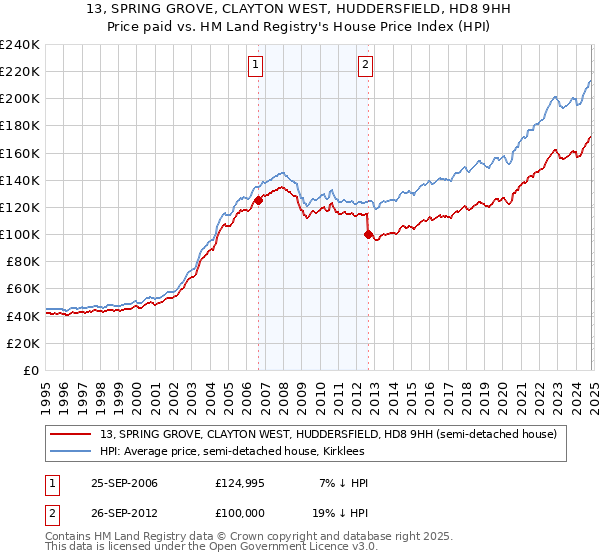 13, SPRING GROVE, CLAYTON WEST, HUDDERSFIELD, HD8 9HH: Price paid vs HM Land Registry's House Price Index