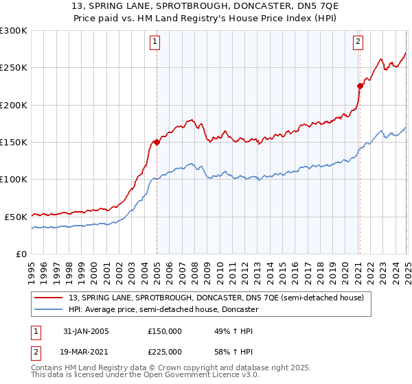 13, SPRING LANE, SPROTBROUGH, DONCASTER, DN5 7QE: Price paid vs HM Land Registry's House Price Index