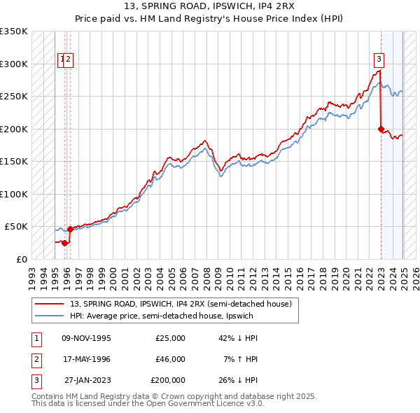 13, SPRING ROAD, IPSWICH, IP4 2RX: Price paid vs HM Land Registry's House Price Index