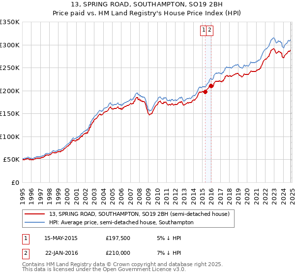 13, SPRING ROAD, SOUTHAMPTON, SO19 2BH: Price paid vs HM Land Registry's House Price Index