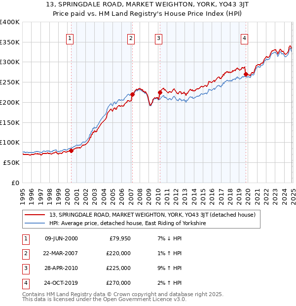 13, SPRINGDALE ROAD, MARKET WEIGHTON, YORK, YO43 3JT: Price paid vs HM Land Registry's House Price Index