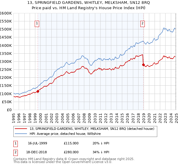 13, SPRINGFIELD GARDENS, WHITLEY, MELKSHAM, SN12 8RQ: Price paid vs HM Land Registry's House Price Index