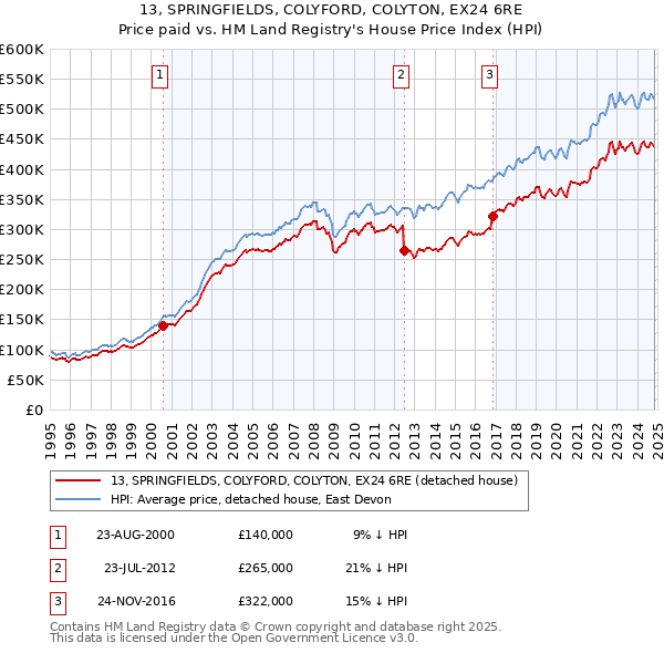 13, SPRINGFIELDS, COLYFORD, COLYTON, EX24 6RE: Price paid vs HM Land Registry's House Price Index