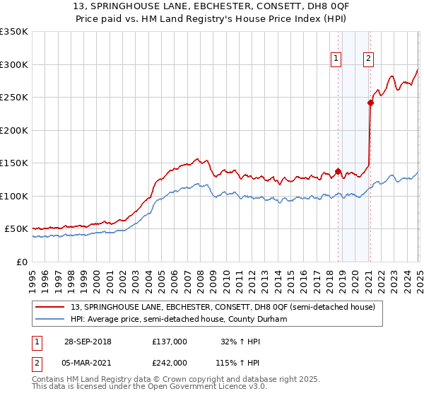 13, SPRINGHOUSE LANE, EBCHESTER, CONSETT, DH8 0QF: Price paid vs HM Land Registry's House Price Index