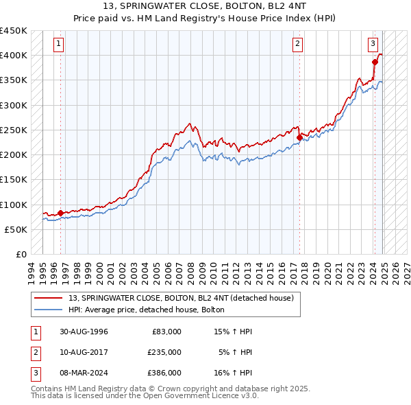 13, SPRINGWATER CLOSE, BOLTON, BL2 4NT: Price paid vs HM Land Registry's House Price Index