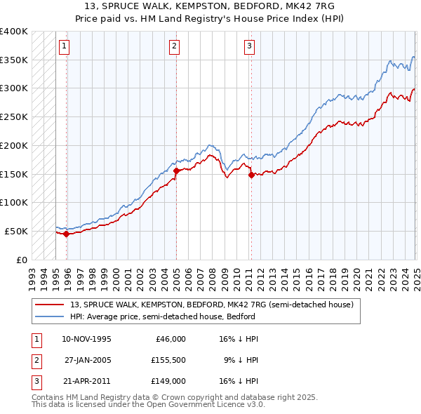 13, SPRUCE WALK, KEMPSTON, BEDFORD, MK42 7RG: Price paid vs HM Land Registry's House Price Index