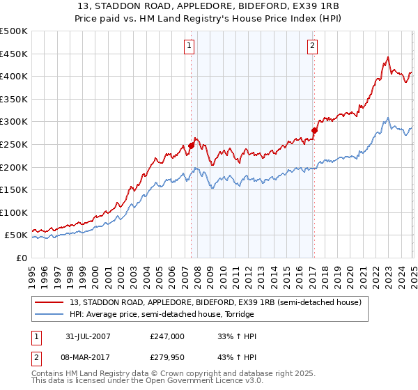 13, STADDON ROAD, APPLEDORE, BIDEFORD, EX39 1RB: Price paid vs HM Land Registry's House Price Index