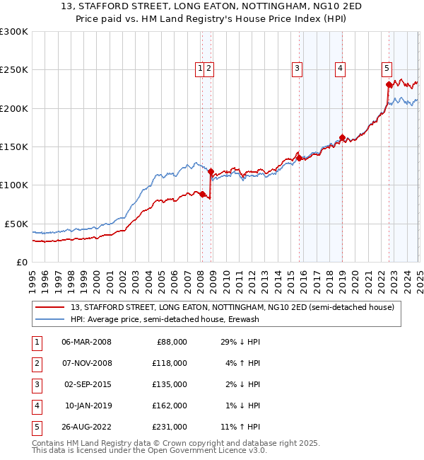 13, STAFFORD STREET, LONG EATON, NOTTINGHAM, NG10 2ED: Price paid vs HM Land Registry's House Price Index