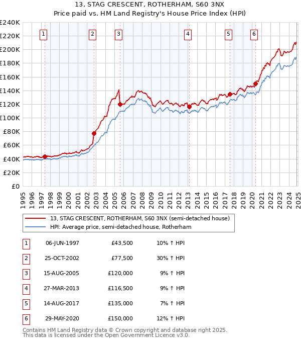 13, STAG CRESCENT, ROTHERHAM, S60 3NX: Price paid vs HM Land Registry's House Price Index