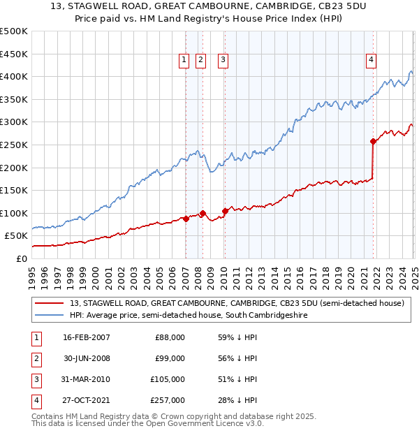 13, STAGWELL ROAD, GREAT CAMBOURNE, CAMBRIDGE, CB23 5DU: Price paid vs HM Land Registry's House Price Index