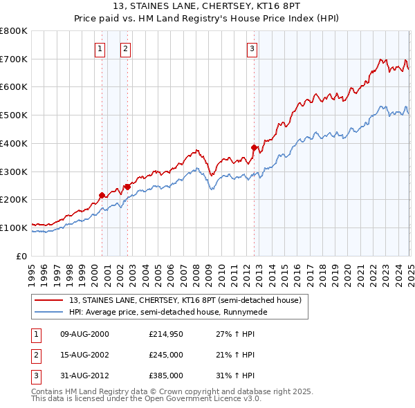 13, STAINES LANE, CHERTSEY, KT16 8PT: Price paid vs HM Land Registry's House Price Index