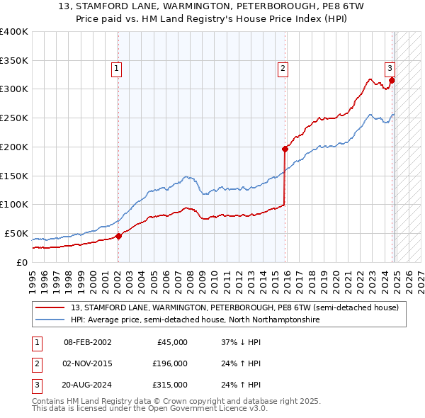 13, STAMFORD LANE, WARMINGTON, PETERBOROUGH, PE8 6TW: Price paid vs HM Land Registry's House Price Index