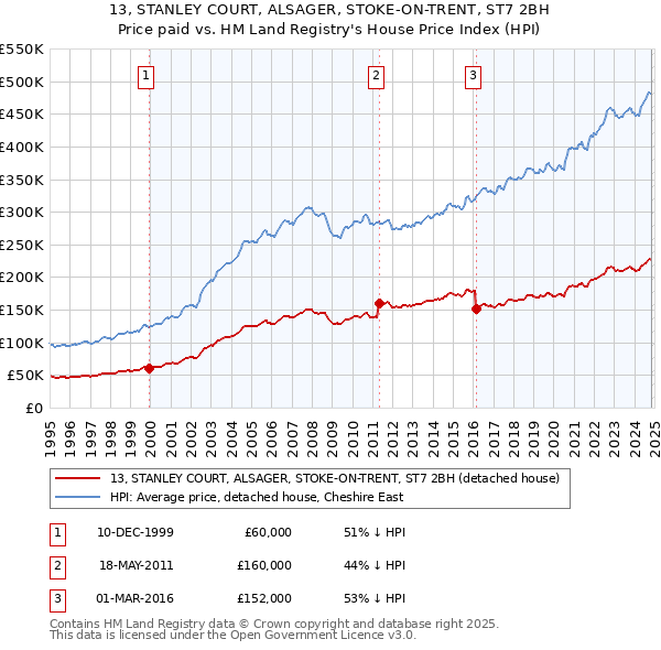 13, STANLEY COURT, ALSAGER, STOKE-ON-TRENT, ST7 2BH: Price paid vs HM Land Registry's House Price Index