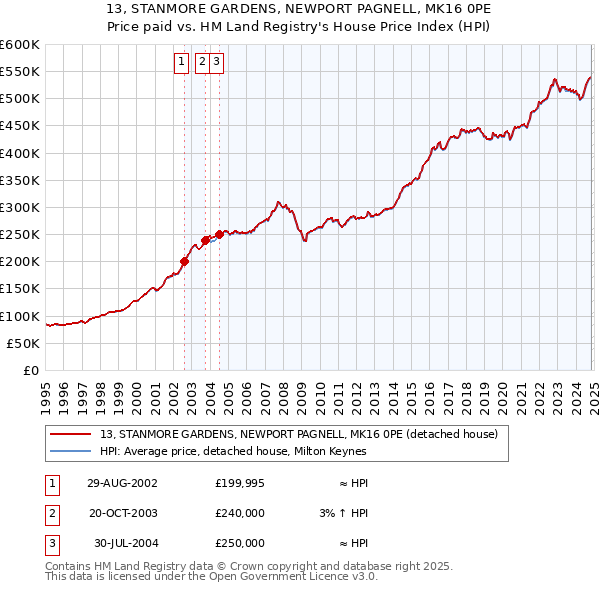 13, STANMORE GARDENS, NEWPORT PAGNELL, MK16 0PE: Price paid vs HM Land Registry's House Price Index