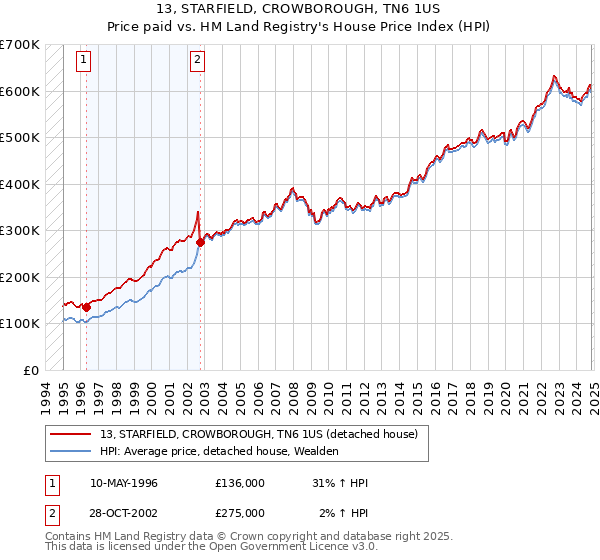 13, STARFIELD, CROWBOROUGH, TN6 1US: Price paid vs HM Land Registry's House Price Index