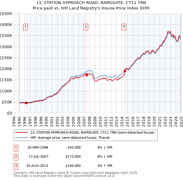 13, STATION APPROACH ROAD, RAMSGATE, CT11 7RN: Price paid vs HM Land Registry's House Price Index