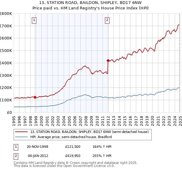 13, STATION ROAD, BAILDON, SHIPLEY, BD17 6NW: Price paid vs HM Land Registry's House Price Index