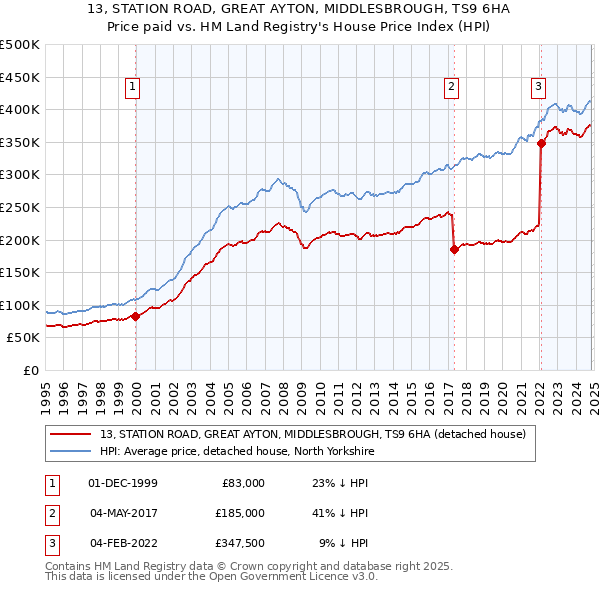 13, STATION ROAD, GREAT AYTON, MIDDLESBROUGH, TS9 6HA: Price paid vs HM Land Registry's House Price Index