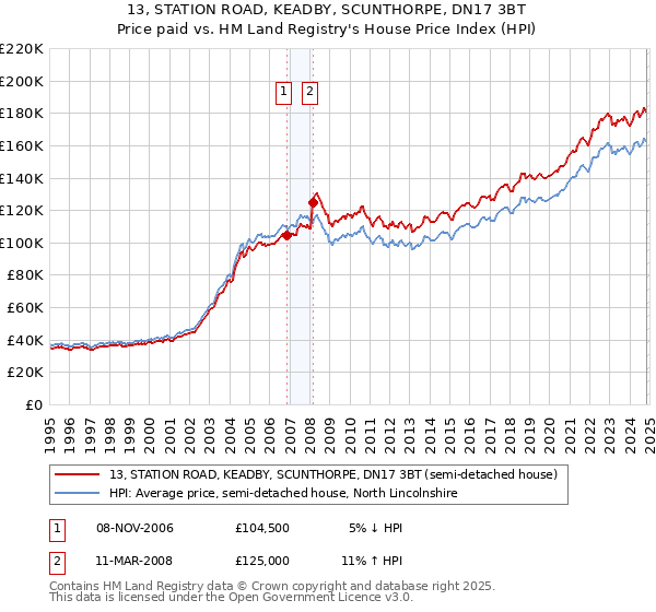 13, STATION ROAD, KEADBY, SCUNTHORPE, DN17 3BT: Price paid vs HM Land Registry's House Price Index