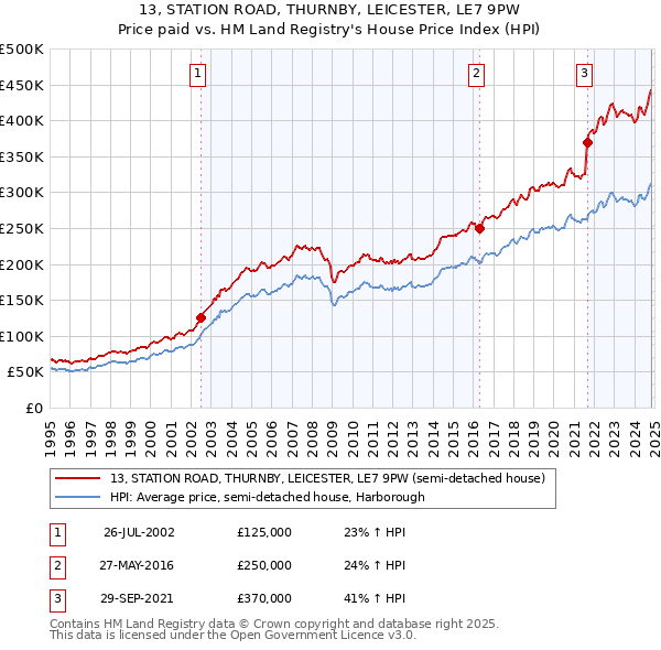 13, STATION ROAD, THURNBY, LEICESTER, LE7 9PW: Price paid vs HM Land Registry's House Price Index