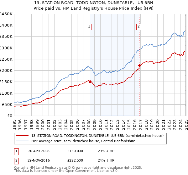 13, STATION ROAD, TODDINGTON, DUNSTABLE, LU5 6BN: Price paid vs HM Land Registry's House Price Index