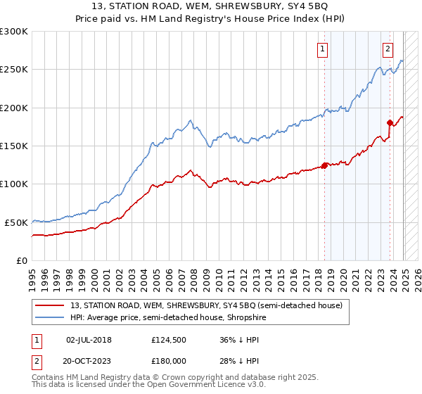 13, STATION ROAD, WEM, SHREWSBURY, SY4 5BQ: Price paid vs HM Land Registry's House Price Index