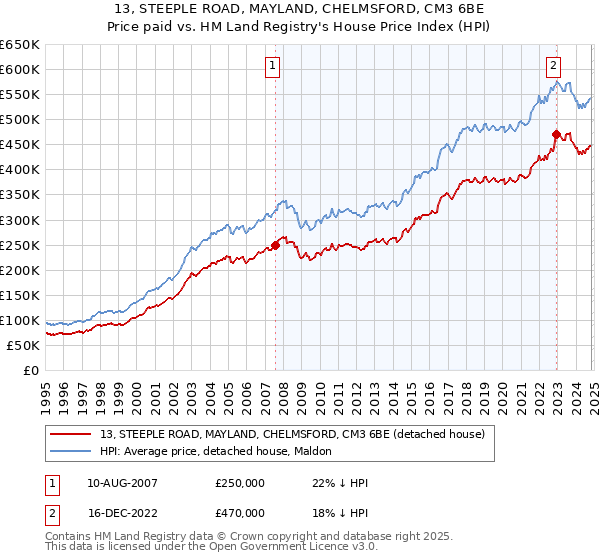 13, STEEPLE ROAD, MAYLAND, CHELMSFORD, CM3 6BE: Price paid vs HM Land Registry's House Price Index