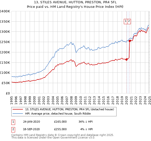 13, STILES AVENUE, HUTTON, PRESTON, PR4 5FL: Price paid vs HM Land Registry's House Price Index