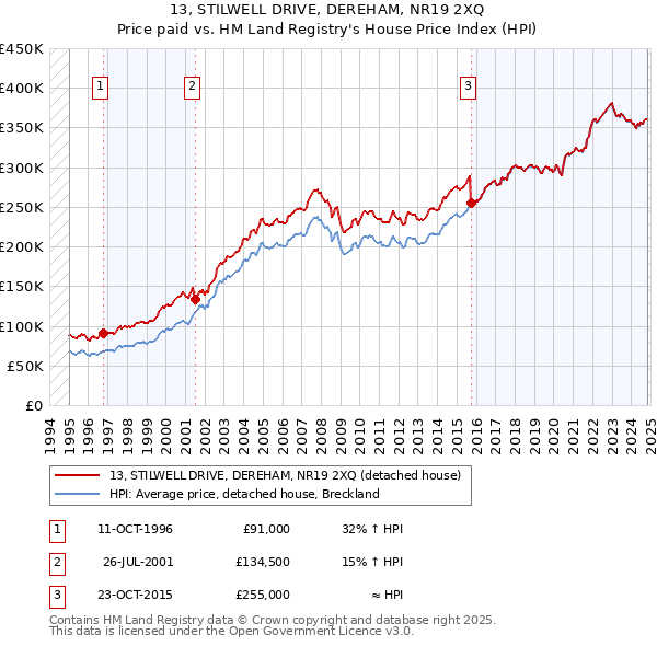 13, STILWELL DRIVE, DEREHAM, NR19 2XQ: Price paid vs HM Land Registry's House Price Index