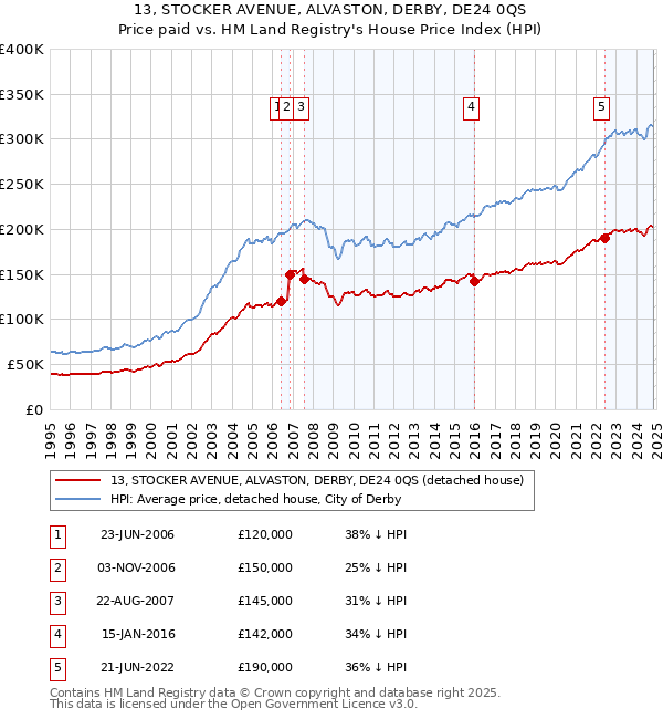 13, STOCKER AVENUE, ALVASTON, DERBY, DE24 0QS: Price paid vs HM Land Registry's House Price Index