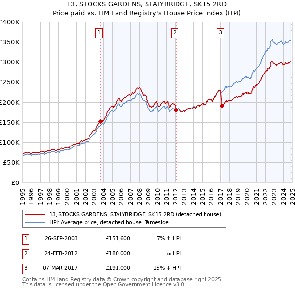 13, STOCKS GARDENS, STALYBRIDGE, SK15 2RD: Price paid vs HM Land Registry's House Price Index