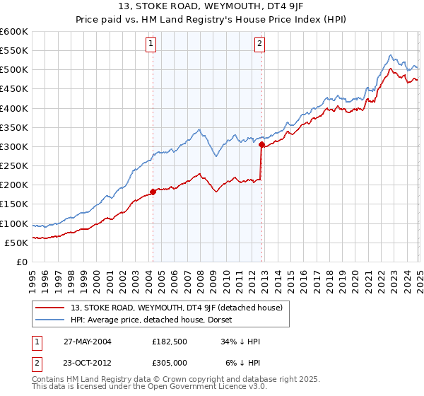 13, STOKE ROAD, WEYMOUTH, DT4 9JF: Price paid vs HM Land Registry's House Price Index