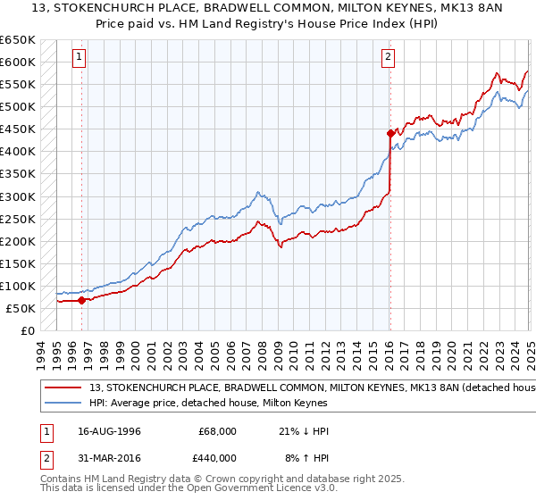 13, STOKENCHURCH PLACE, BRADWELL COMMON, MILTON KEYNES, MK13 8AN: Price paid vs HM Land Registry's House Price Index