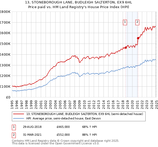 13, STONEBOROUGH LANE, BUDLEIGH SALTERTON, EX9 6HL: Price paid vs HM Land Registry's House Price Index