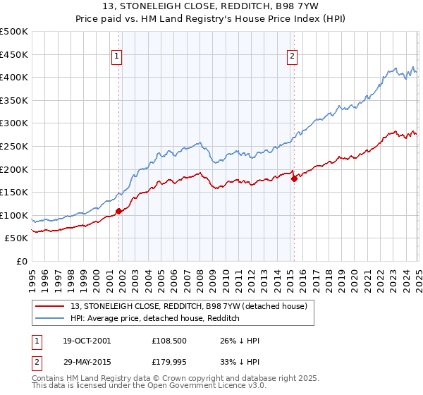 13, STONELEIGH CLOSE, REDDITCH, B98 7YW: Price paid vs HM Land Registry's House Price Index