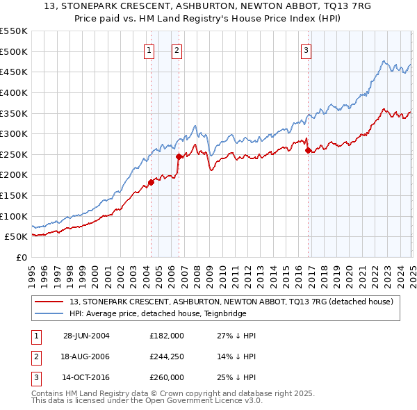 13, STONEPARK CRESCENT, ASHBURTON, NEWTON ABBOT, TQ13 7RG: Price paid vs HM Land Registry's House Price Index