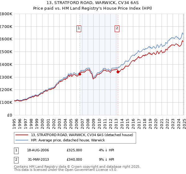 13, STRATFORD ROAD, WARWICK, CV34 6AS: Price paid vs HM Land Registry's House Price Index