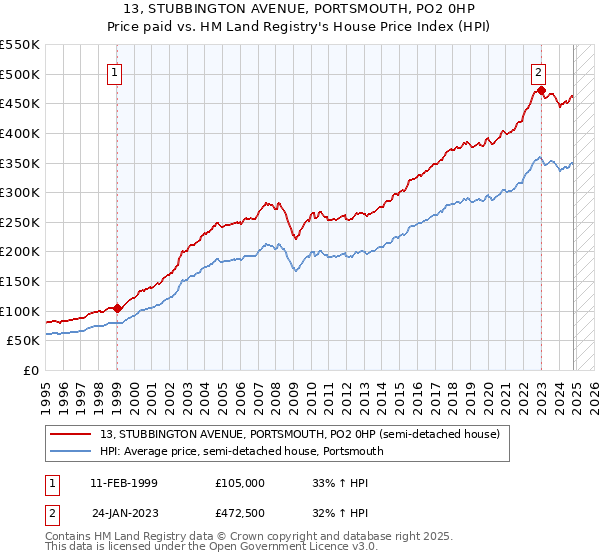 13, STUBBINGTON AVENUE, PORTSMOUTH, PO2 0HP: Price paid vs HM Land Registry's House Price Index