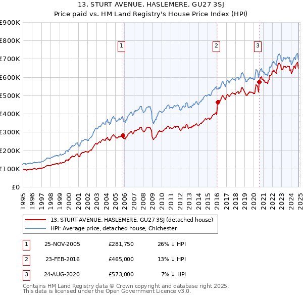 13, STURT AVENUE, HASLEMERE, GU27 3SJ: Price paid vs HM Land Registry's House Price Index