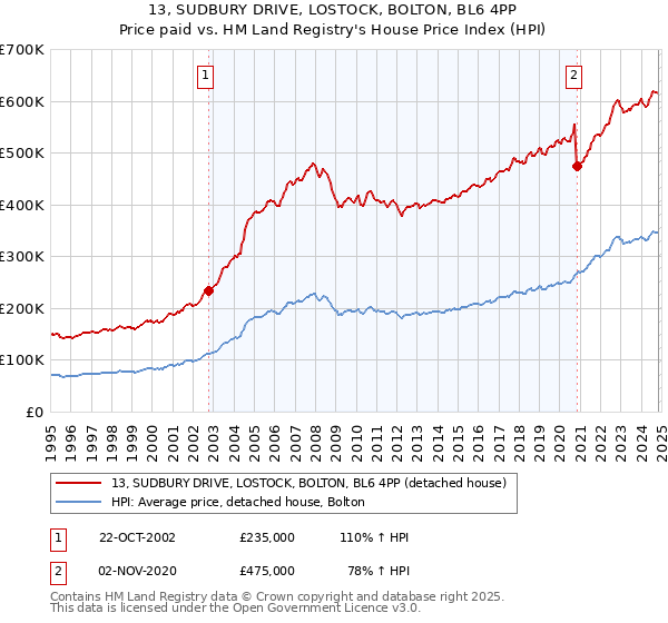 13, SUDBURY DRIVE, LOSTOCK, BOLTON, BL6 4PP: Price paid vs HM Land Registry's House Price Index