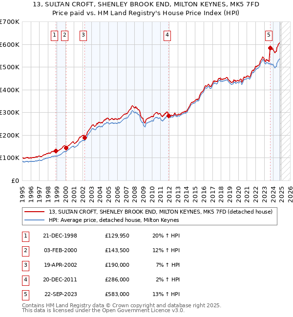 13, SULTAN CROFT, SHENLEY BROOK END, MILTON KEYNES, MK5 7FD: Price paid vs HM Land Registry's House Price Index