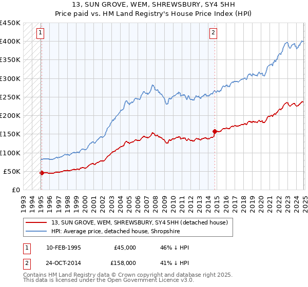 13, SUN GROVE, WEM, SHREWSBURY, SY4 5HH: Price paid vs HM Land Registry's House Price Index