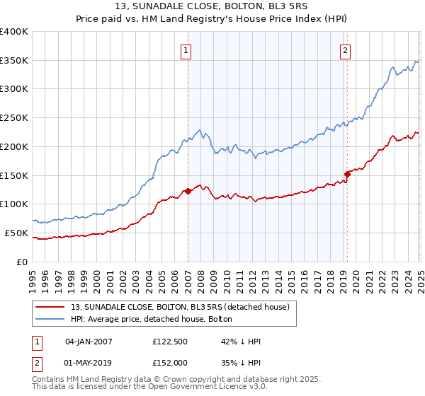 13, SUNADALE CLOSE, BOLTON, BL3 5RS: Price paid vs HM Land Registry's House Price Index