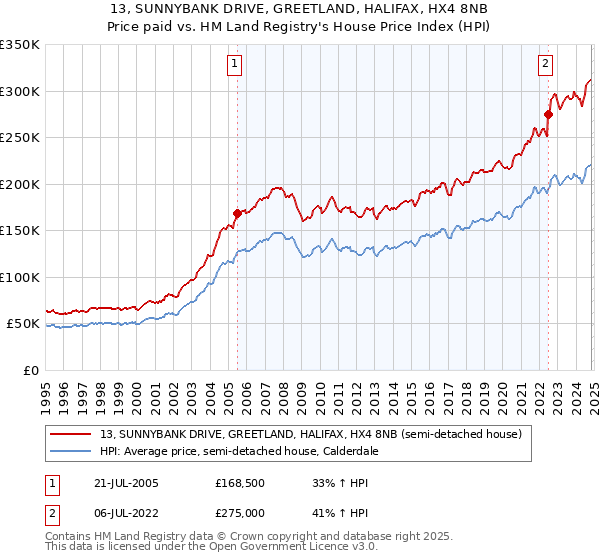 13, SUNNYBANK DRIVE, GREETLAND, HALIFAX, HX4 8NB: Price paid vs HM Land Registry's House Price Index