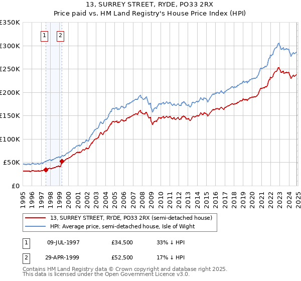 13, SURREY STREET, RYDE, PO33 2RX: Price paid vs HM Land Registry's House Price Index