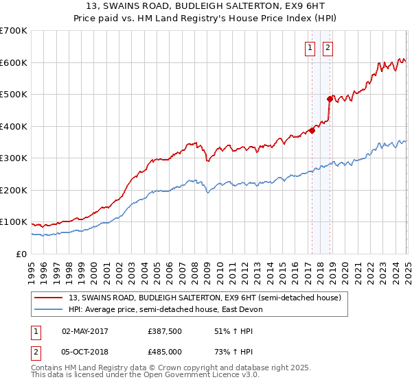 13, SWAINS ROAD, BUDLEIGH SALTERTON, EX9 6HT: Price paid vs HM Land Registry's House Price Index