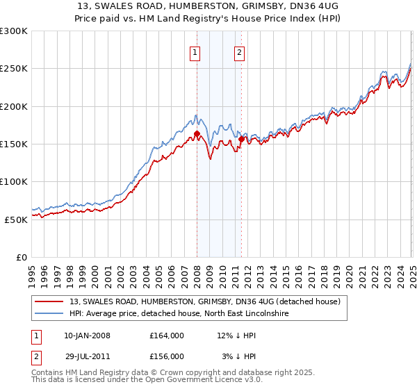 13, SWALES ROAD, HUMBERSTON, GRIMSBY, DN36 4UG: Price paid vs HM Land Registry's House Price Index